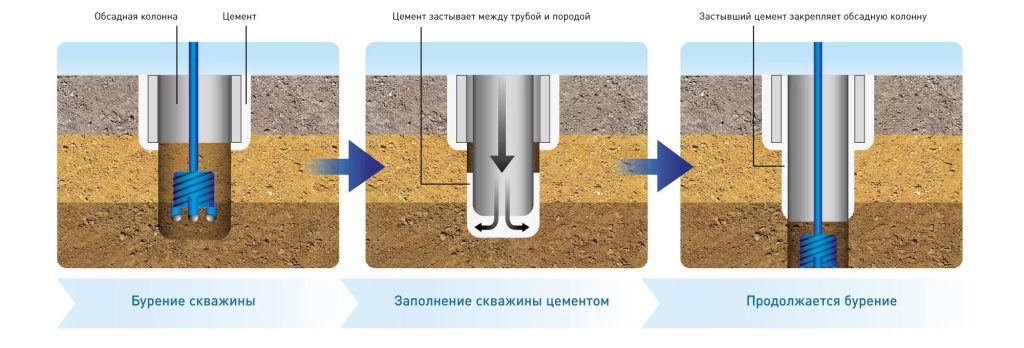 опережающая обсадка бурение